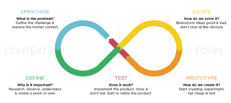 Design Thinking - Diagram by Billy Loizou