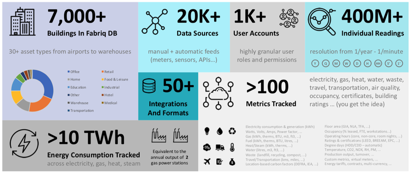 Fabriq in numbers