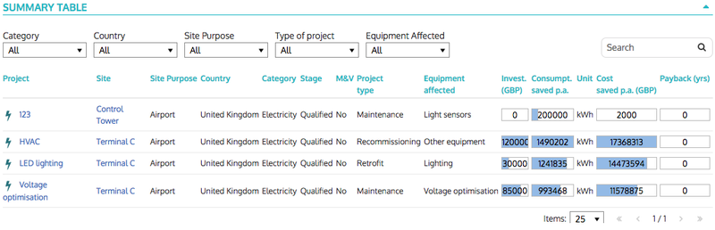 Projects - summary table at org level