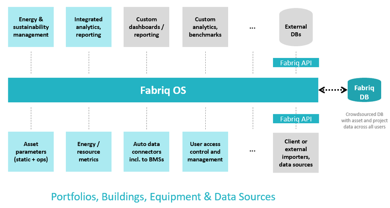 Fabriq OS Functionality Overview