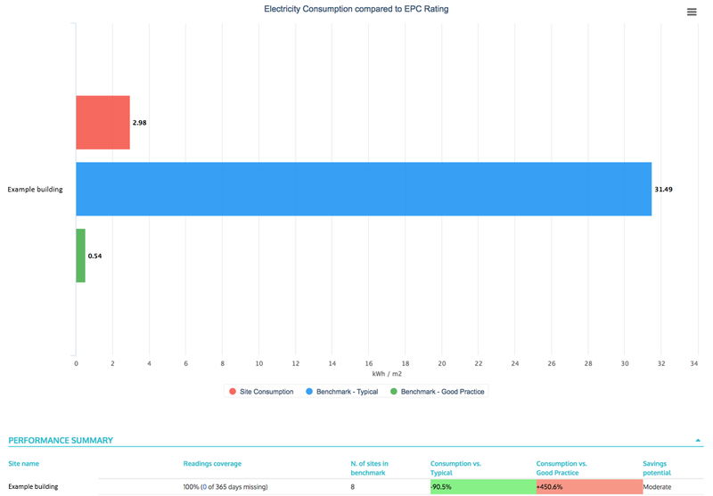 Image 3.1 - EPC Benchmarking Chart (Example Building)