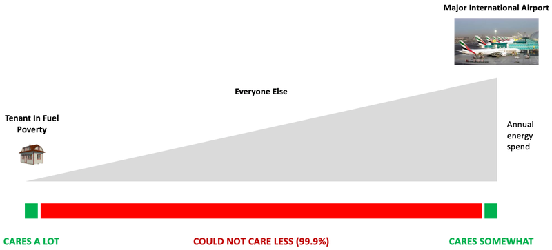 Who cares about Energy Cost?