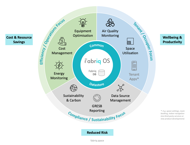Fabriq End-to-End Building Intelligence Flywheel